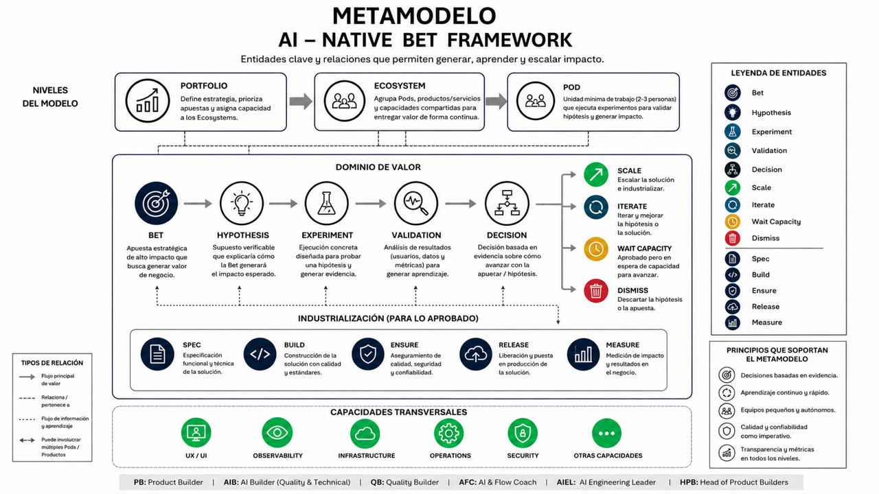 Diagrama del Metamodelo del Framework AI-BDF
