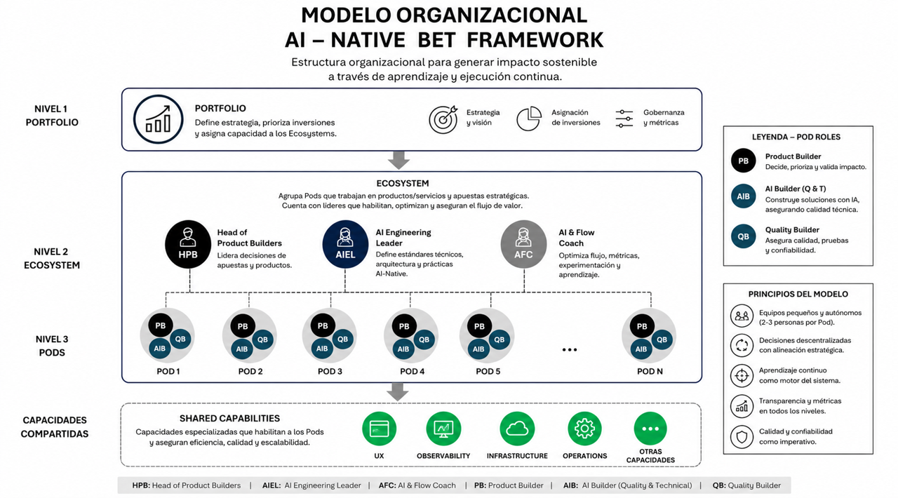 Diagrama del modelo organizacional de AI-BDF